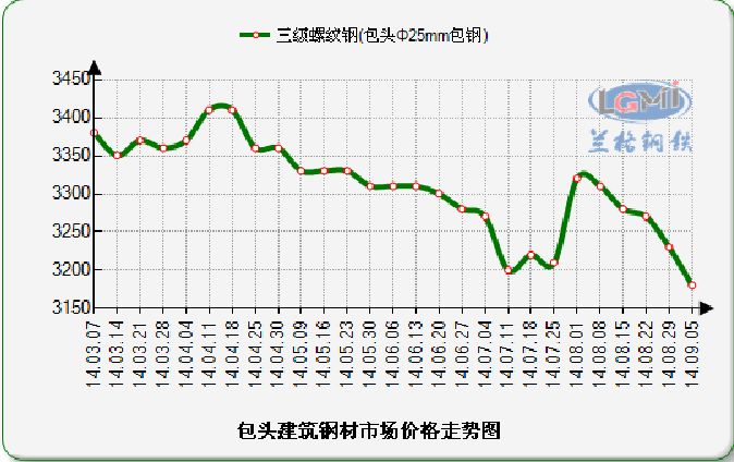 包头钢材市场价格解析与动态报告
