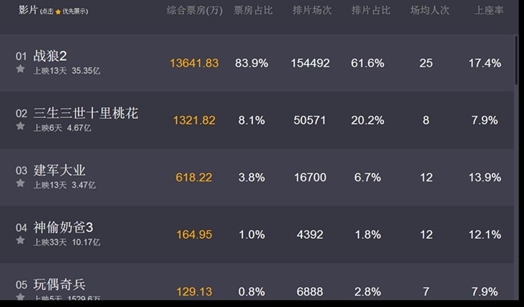 战狼2现象级成功背后的惊人票房数字